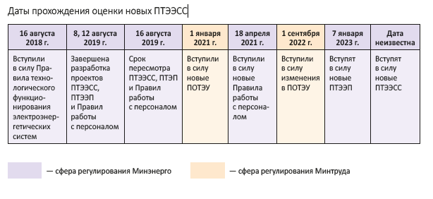 ПТЭЭП-2023: изменения в структуре и терминологии